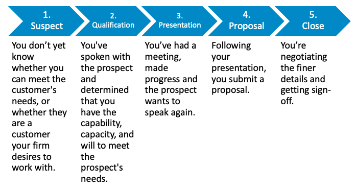 Five Stage Sales Pipeline