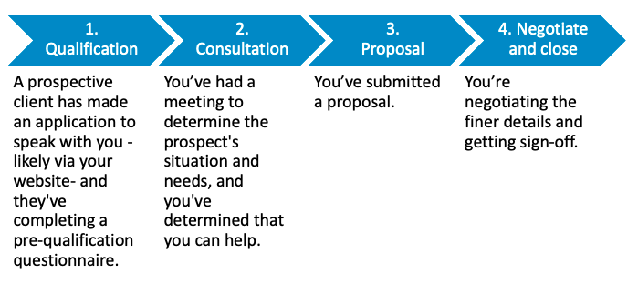 Four Stage Sales Pipeline