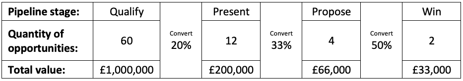 Sales Pipeline Table