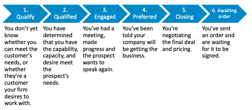Six Stage Sales Pipeline